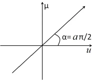 Figure 2.1: Phase space and the ath order FRT domain