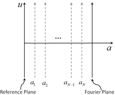 Figure 2.2: The u-a coordinate system and the FRT domains exists passing through each a coordinate.