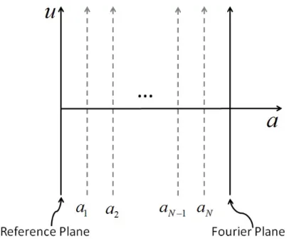 Figure 2.2: The u-a coordinate system and the FRT domains exists passing through each a coordinate.