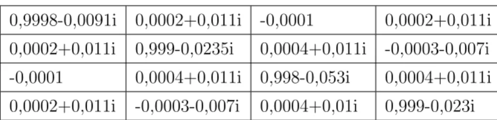 Table 3.1: The dFrFT matrix for a = 0.01