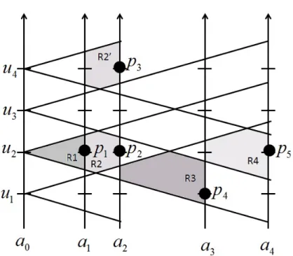 Figure 3.2: The cones originating from the unknown samples on reference domain