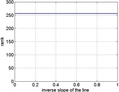 Figure 3.5: Rank of horizontally sheared line