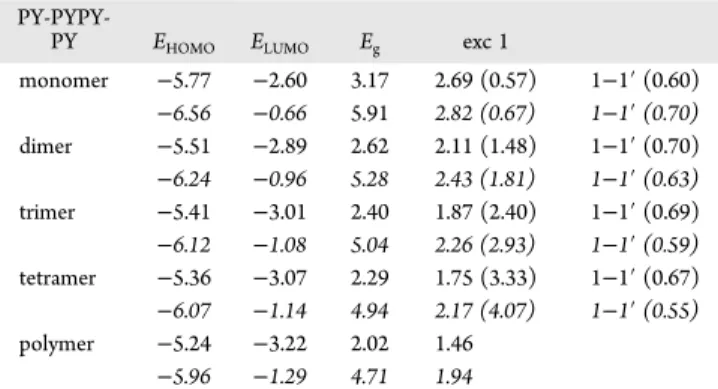 Table 6. Orbital and Excitation Energies in eV, Oscillator Strengths (In Parentheses), Dominant Electronic Transition with Its CI Coe ﬃcient (In Parentheses) of TH-BT-TH oligomers, with B3P86-30% and with wB97XD below in Italics a