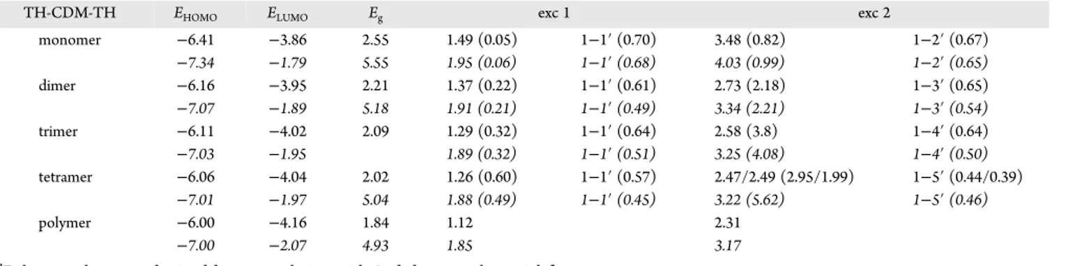 Table 9. Orbital and Excitation Energies in Electronvolts (eV), Oscillator Strengths (In Parentheses), Dominant Electronic Transition with Its CI Coe ﬃcient (In Parentheses) of TH-CDM-TH Oligomers, with B3P86-30% and with wB97XD below in Italics a