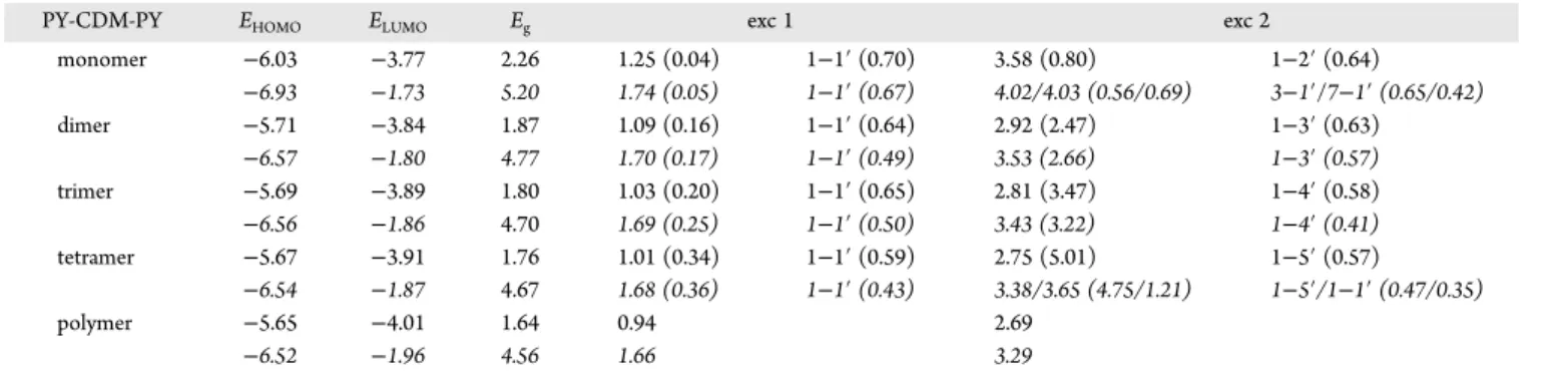 Table 11. Orbital and Excitation Energies in Electronvolts (eV), Oscillator Strengths (In Parentheses), Dominant Electronic Transition with Its CI Coe ﬃcient (In Parentheses) of EDOT-CDM-EDOT Oligomers, with B3P86-30% and with wB97XD below in Italics a
