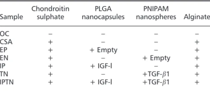 Table 2. Cell-seeded PLGA sponges with different contents