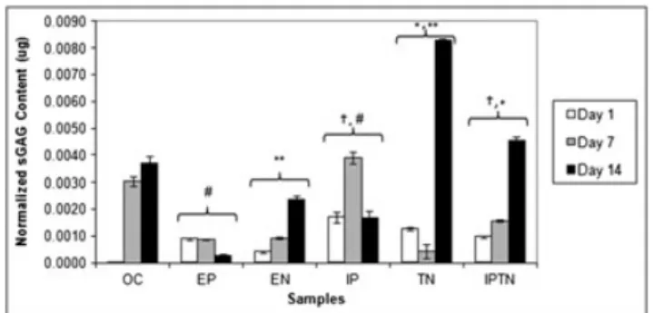 Figure 4. sGAG formation by cells in the presence of different growth factors at the end of 1, 7 and 14 days, by DMMB assay