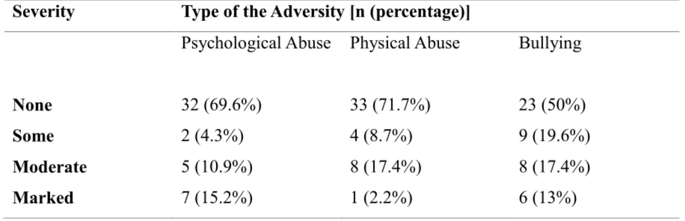Table 3.1.1. The number and the percentage of the severity of the early life adversity  types in the subject population 
