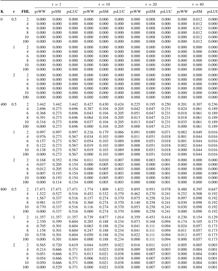 Table A2. Decreasing demand.