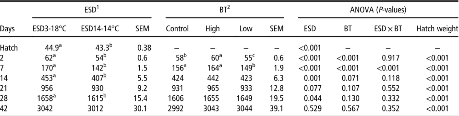 Figure 2 Egg storage duration (ESD) and brooding temperature (BT) interaction for BW of chicks at 7 days, a,b Means within the same egg storage group with no common superscript letter differ signi ﬁcantly (P < 0.05).Chicks from eggs stored at 18°C for 3