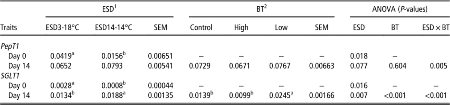 Table 5 Expression of PepT1 and SGLT1 in jejunum of broilers at 14 days by egg storage duration (ESD) and brooding temperature (BT)