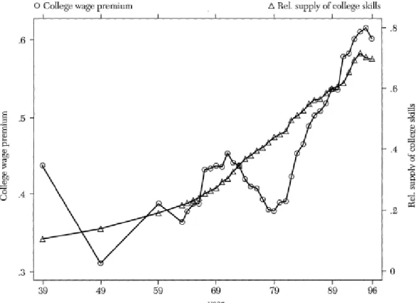 Figure 2.1 Supply and wage of college students in the US during 1939- 1996 
