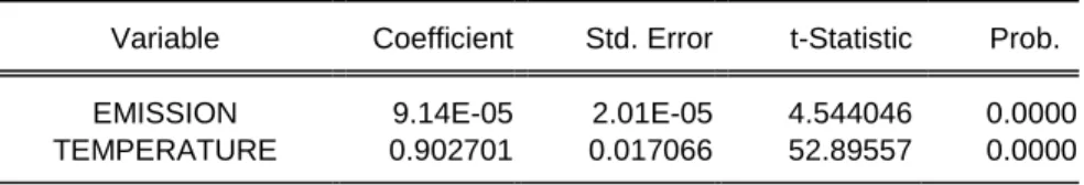 Table 4.1 Estimation of the Degradation and Regeneration rates of the environment  Variable  Coefficient  Std