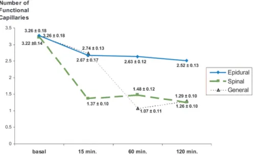 Fig. 8. Analysis of functional capillary density within groups. In all three groups a statistically significant reduction in functional capillary density was detected at 15, 60, and 120 minutes compared with baseline