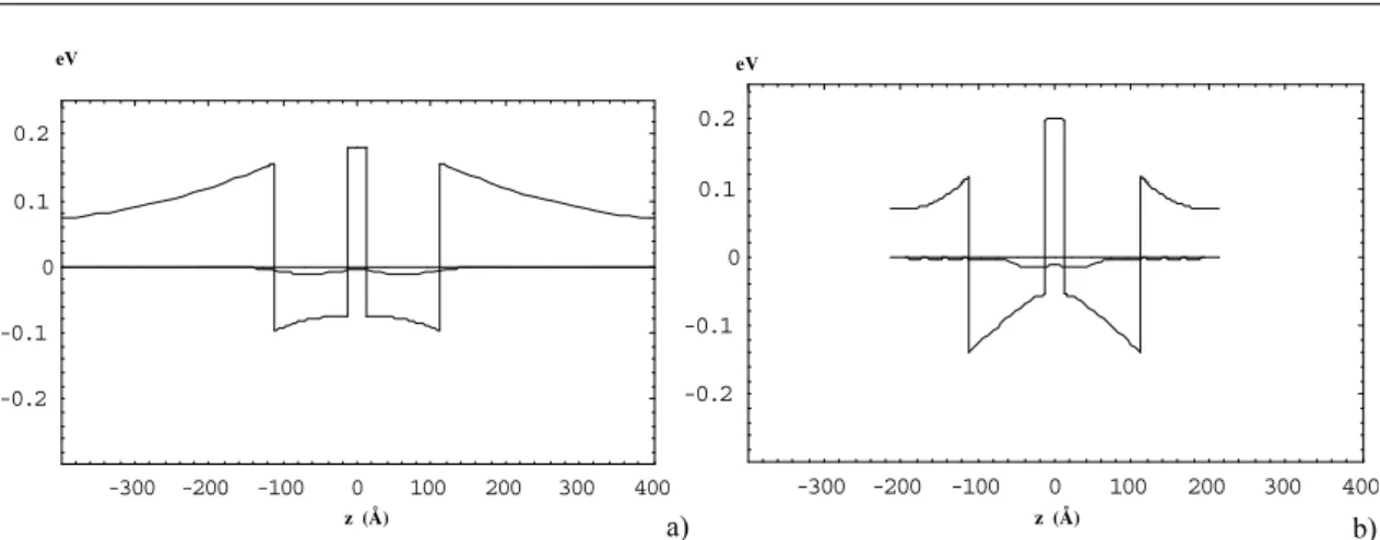 Fig. 2  a) Potential profile of DQW and exchange–correlation potential for the doping density of donor atoms is  10 17  cm –3 