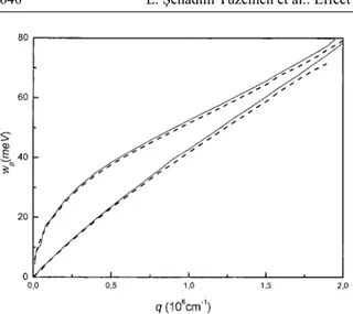 Fig. 7  Plasmon dispersions with (solid line) and  without (dashed line) exchange – correlation effects  for  N D  = 5  × 10 18  cm –3 