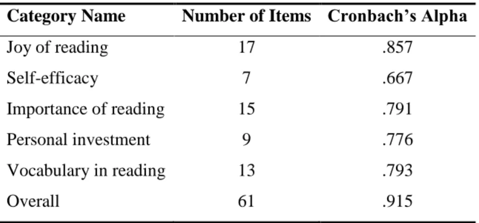 Table 3- Reliability analysis results in the piloting 