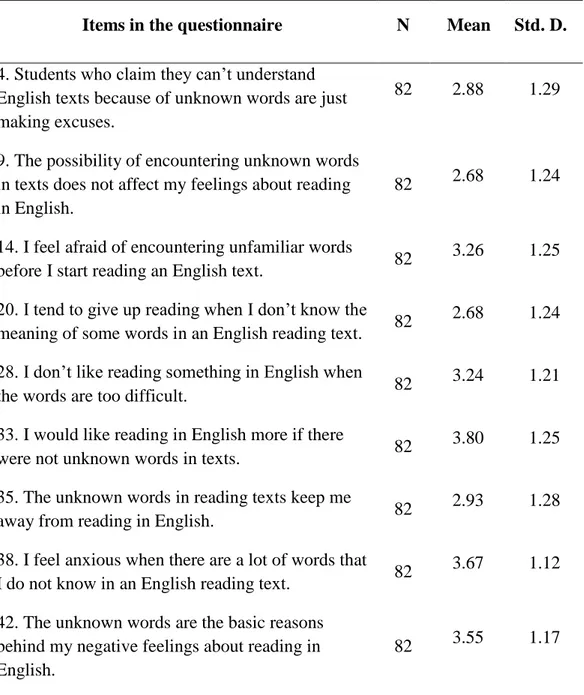 Table 7- Descriptive statistics for the vocabulary in reading category 