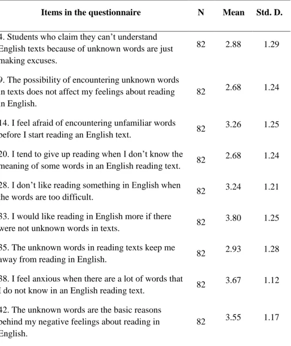 Table 7- Descriptive statistics for the vocabulary in reading category 