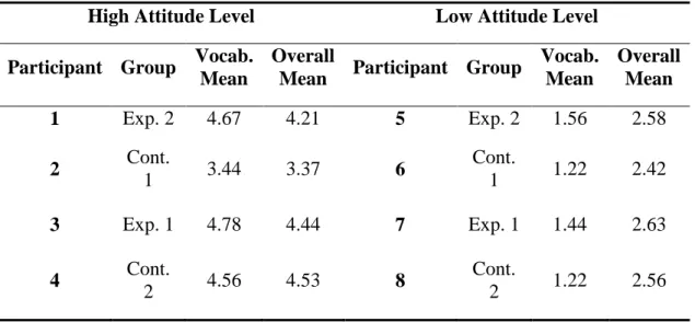 Table 8- Mean scores of the interviewees 