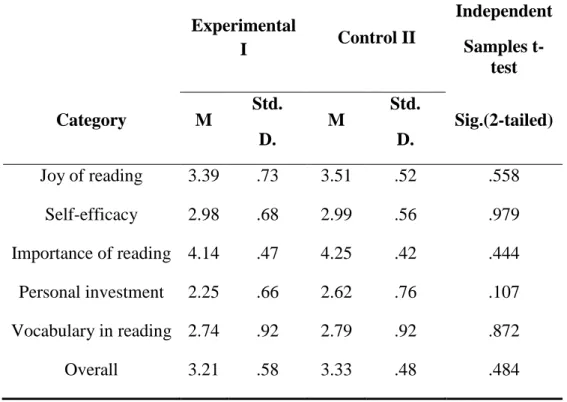 Table 9- Comparison, experimental I and control II, pre-questionnaire 