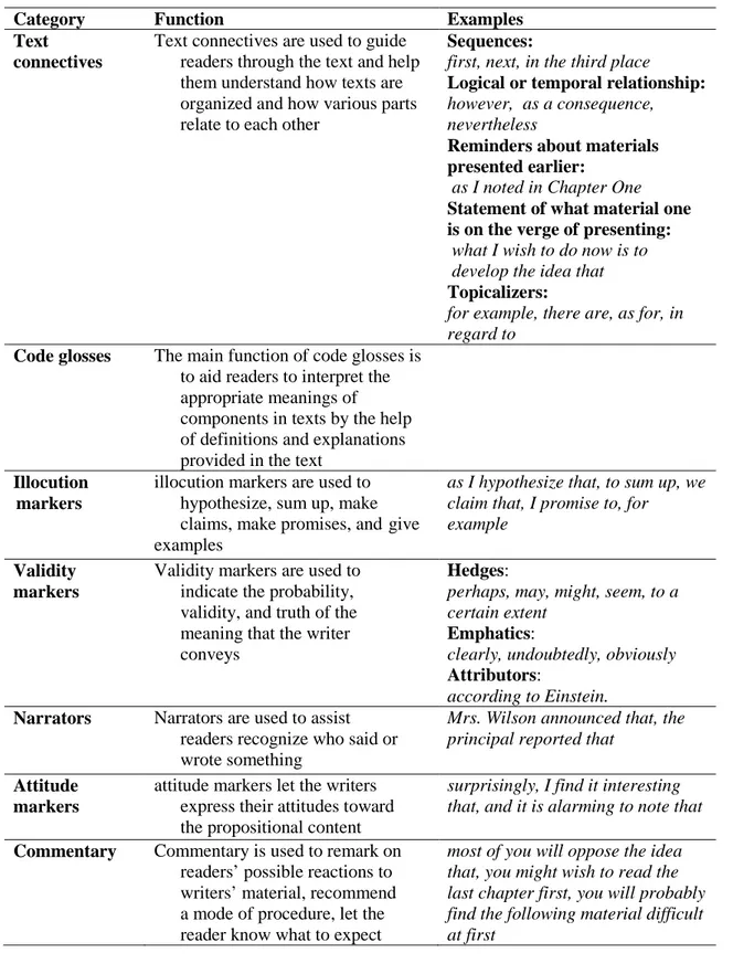 Figure 2. Vande Kopple’s classification of metadiscourse (1985, p. 83-85). 