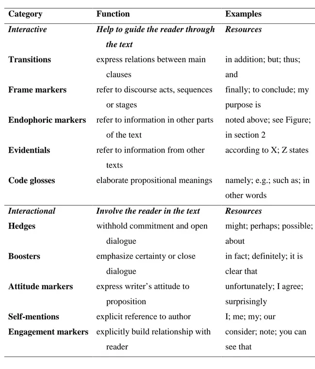 Figure 4. An Interpersonal Model of Metadiscourse (Hyland, 2005, p. 49) 