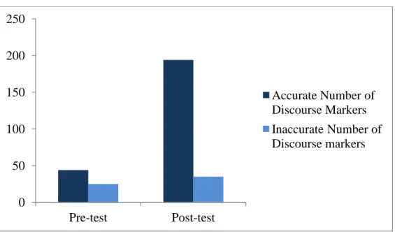 Figure 7. The number of discourse markers used in the pre- and post-tests 
