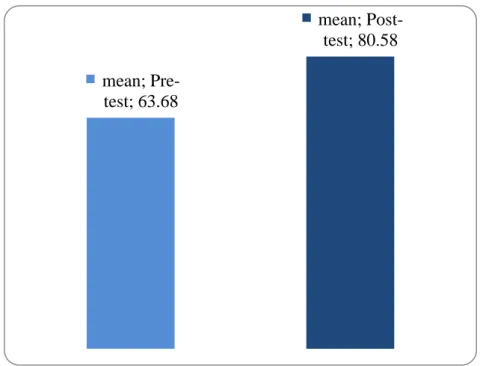 Figure 8. Pre and post-test means of the treatment classes on overall writing  performance 