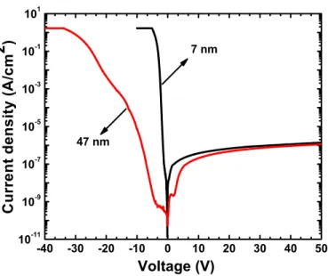 Fig. 2. Variation of current density with applied voltage for MIS capacitors with (a) 7- and (b) 47-nm-thick AlN films