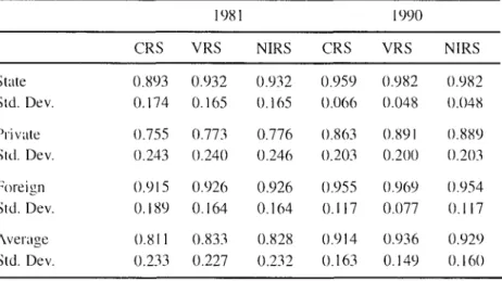 Table  4.  Average  technical  efficiency  scores  under  different  scale  assumptions 