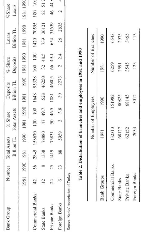 Table 1. Structure of the Turkish commercial banking industry  Bank Group Number Total Assets  Billion TL 