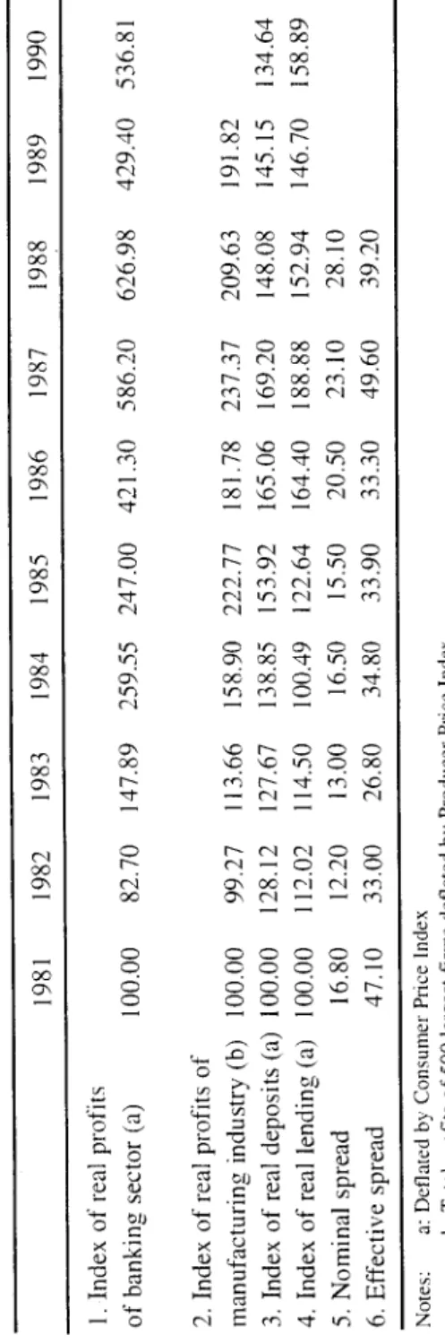 Table 3. Indicators of profitability  1981 1982 1983 1984 1985 1986 1987 1988 1989 1990  1 Index of real profits  of banking sector (a) 100.00 82.70 147.89 259.55 247.00 421.30 586.20 626.98 429.40 536.81  2
