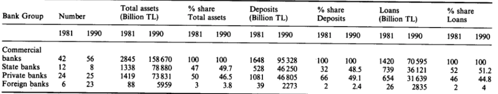Table 1. Structure ofthe Turkish commercial banking industry