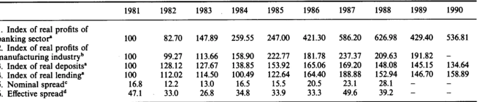 Table 3. Indicators of profitability