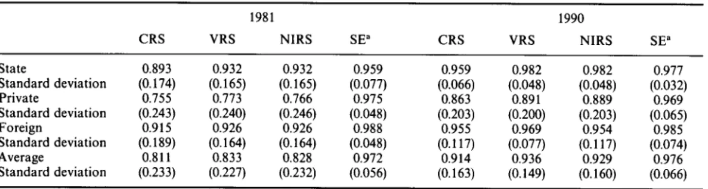 Table 4. Average technicai efficiency scores under different scale assumptions