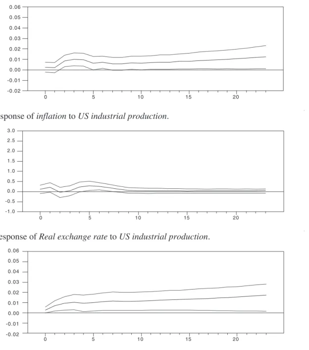 Fig. 1. Impulse responses of output, inﬂation and real exchange rate to a shock in US output
