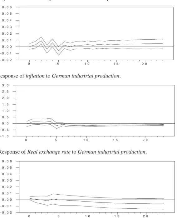Figure 3 reports the impulse responses of the same variables to a positive shock in the industrial production of Industrial Countries
