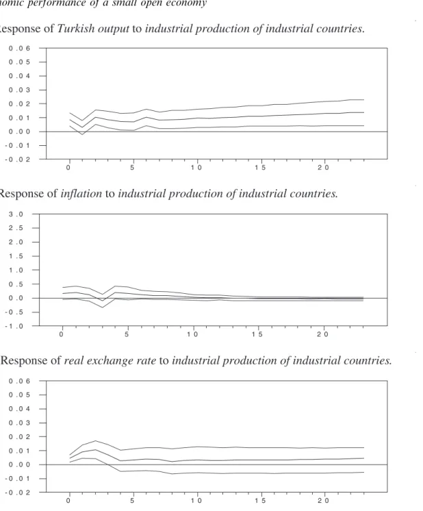 Fig. 3. Impulse responses of output, inﬂation and real exchange rate to a shock in the industrial production of industrial countries