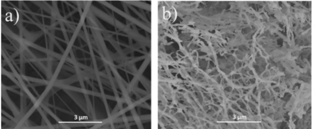 Fig. 1. SEM micrographs of (a) as spun composite nanoﬁbers (b) phase pure BFO nanoﬁbers obtained post annealing.