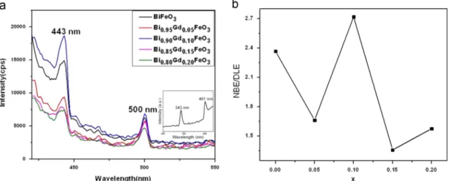 Fig. 4. (a) Photoluminescence spectra of Bi 1x Gd x FeO 3 nano ﬁbers (inset – excitation spectrum) (b) NBE/DLE ratio vs