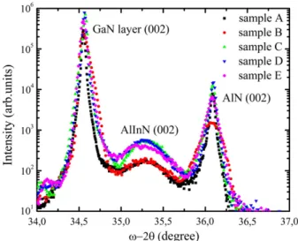 Fig. 1 shows ω–2θ scan XRD patterns around the (002) reﬂection for SC and DC heterostructures