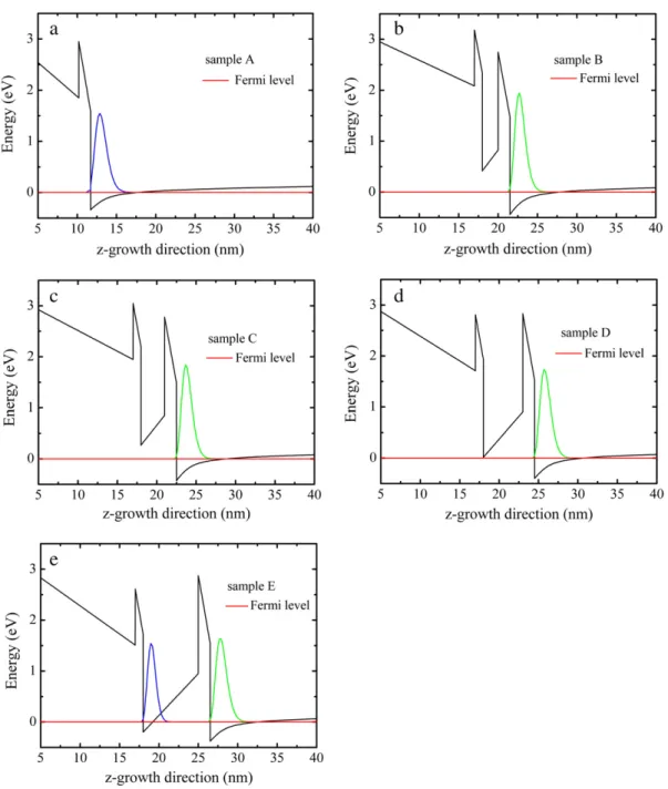 Fig. 5. The calculated conduction band potential proﬁles and spatial distribution of the amplitude of the electron wave functions for (a) sample A, (b) sample B, (c) sample C, (d) sample D and (e) sample E.