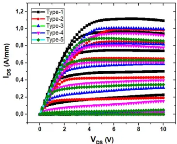 Figure 5. Comparison of the pinch off-voltage (V th ) characteristics of AlGaN/GaN HEMTs with various gate structures.
