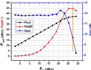 Figure 12. Large-signal performance of AlGaN /GaN HEMTs with the Type-3 gate structures.