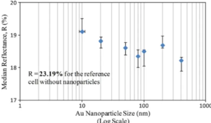 Fig. 4. J sc vs. Au nanoparticle size (plotted in log scale) for Au nanoparticle enhanced plasmonic n–i–p a-Si:H solar cells.