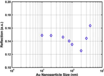 Fig. 7. Simulated reﬂection vs. Au nanoparticle size (plotted in log scale) for Au nanoparticle enhanced plasmonic solar cell.