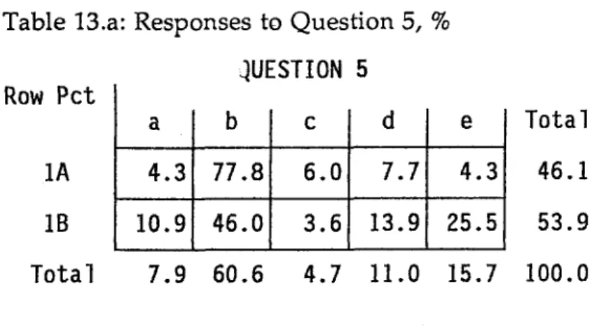 Table  13.a:  Responses  to Question 5,  % QUESTION 5 Row Pet lA IB Total a b c d e4.377.86.07.7 4.310.946.03.613.925.57.960.64.711.0 15.7 Total46.153.9