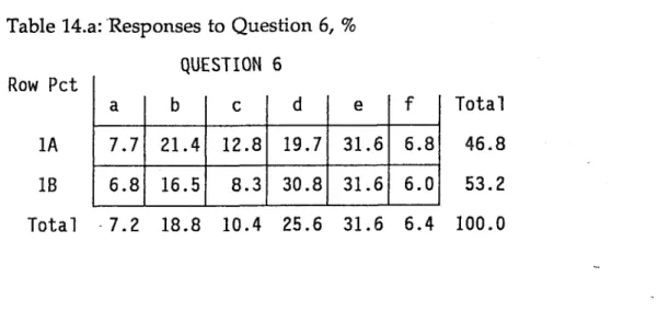 Table 14.a:  Responses  to  Question  6,  % QUESTION  6 Row Pet lA IB Total a b c d e f7.721.412.819.731.6 6.86.816.58.330.831.66.07.218.810.425.631.66.4 Total 46.853.2