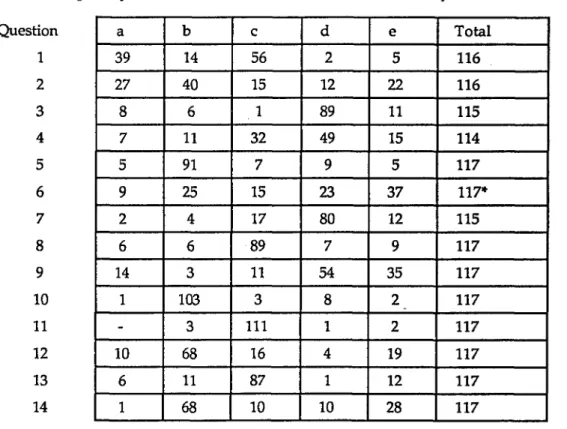 Table 3.a: Frequency Table of Answers to Test lA, All  Subjects